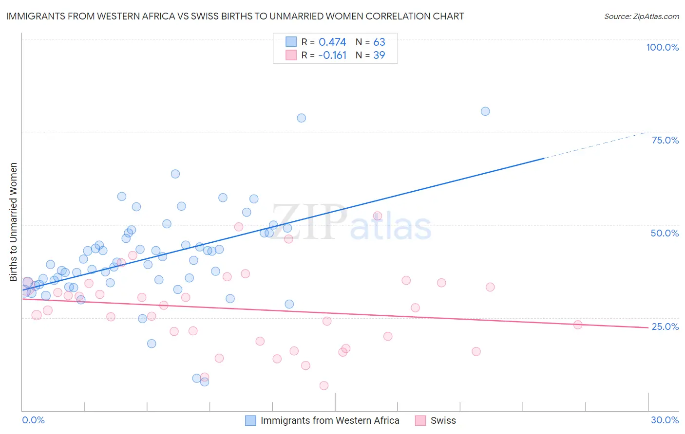 Immigrants from Western Africa vs Swiss Births to Unmarried Women