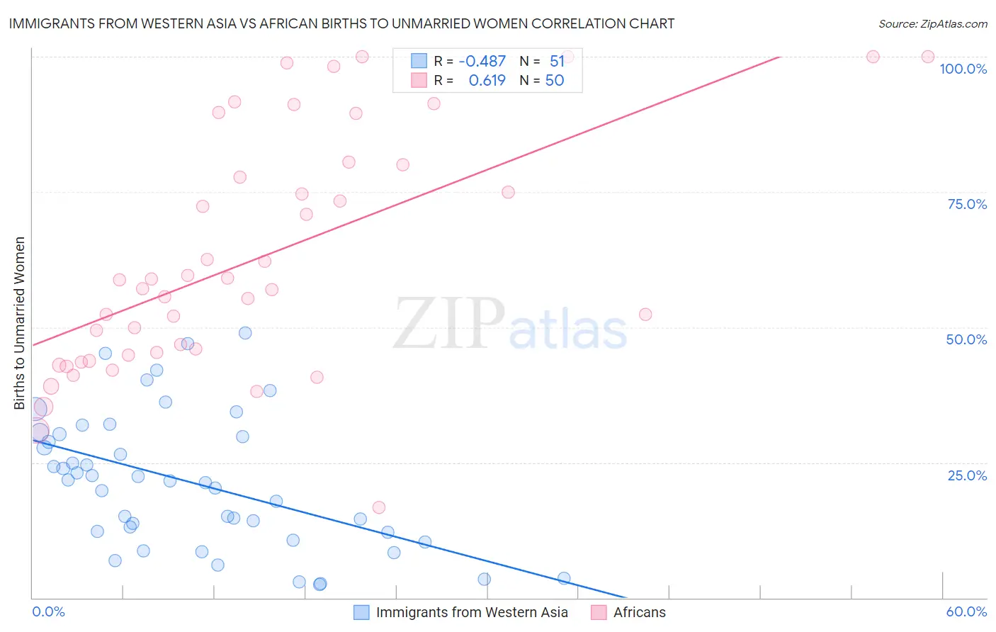 Immigrants from Western Asia vs African Births to Unmarried Women