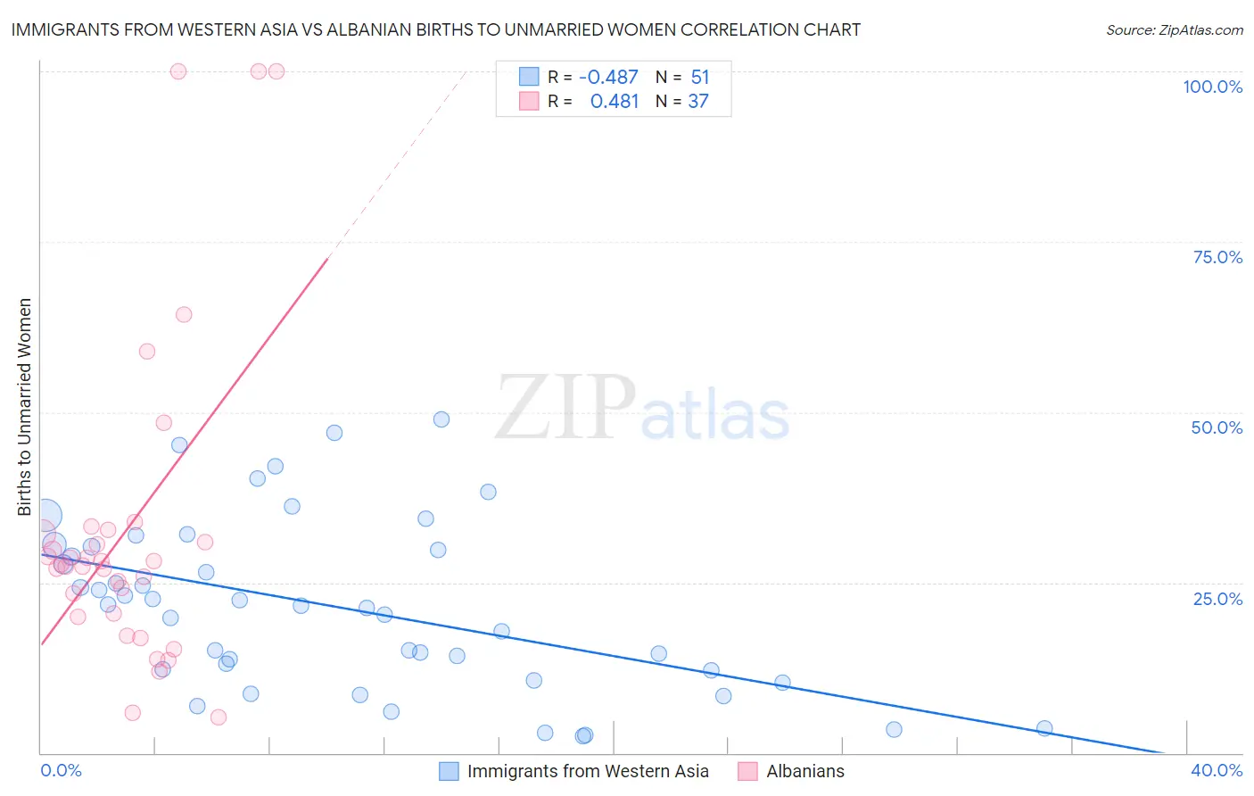 Immigrants from Western Asia vs Albanian Births to Unmarried Women