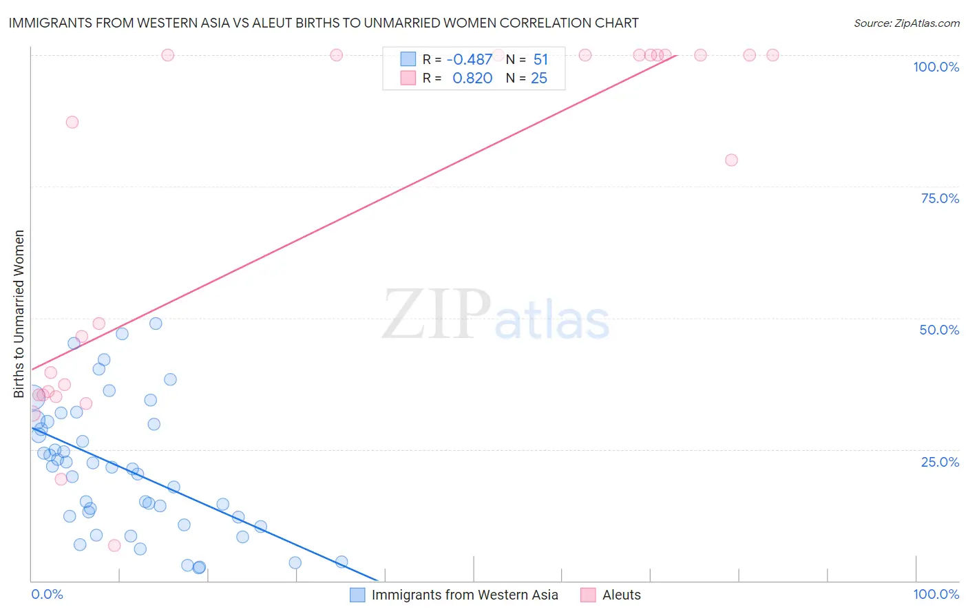 Immigrants from Western Asia vs Aleut Births to Unmarried Women