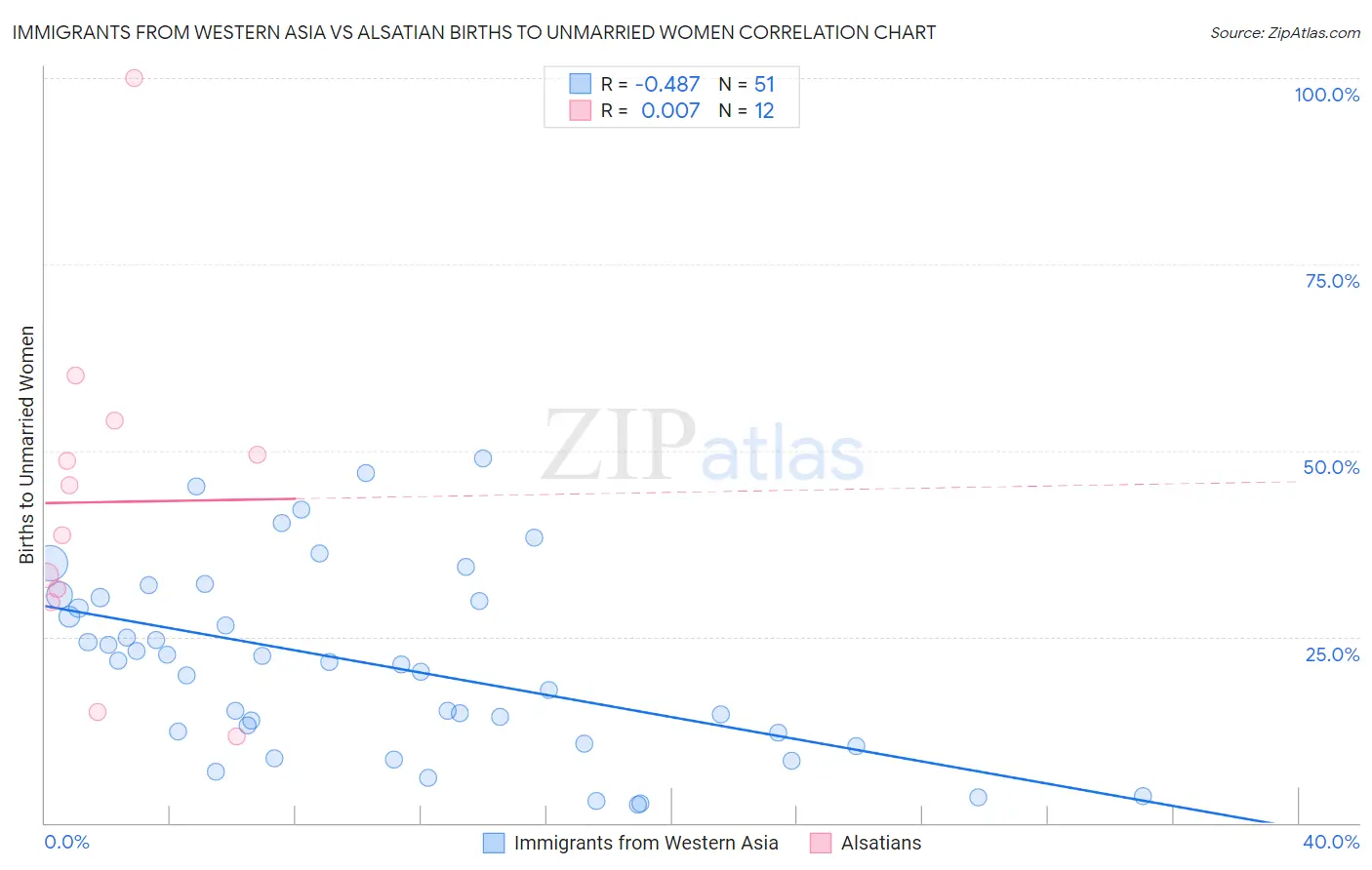 Immigrants from Western Asia vs Alsatian Births to Unmarried Women