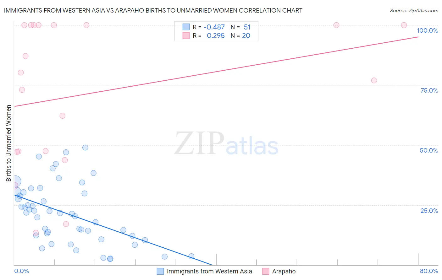 Immigrants from Western Asia vs Arapaho Births to Unmarried Women