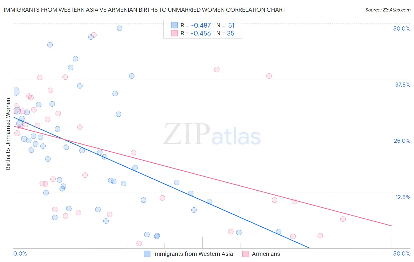 Immigrants from Western Asia vs Armenian Births to Unmarried Women