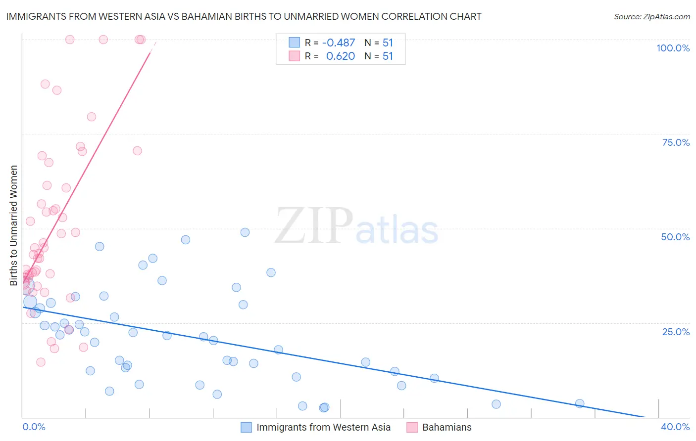 Immigrants from Western Asia vs Bahamian Births to Unmarried Women