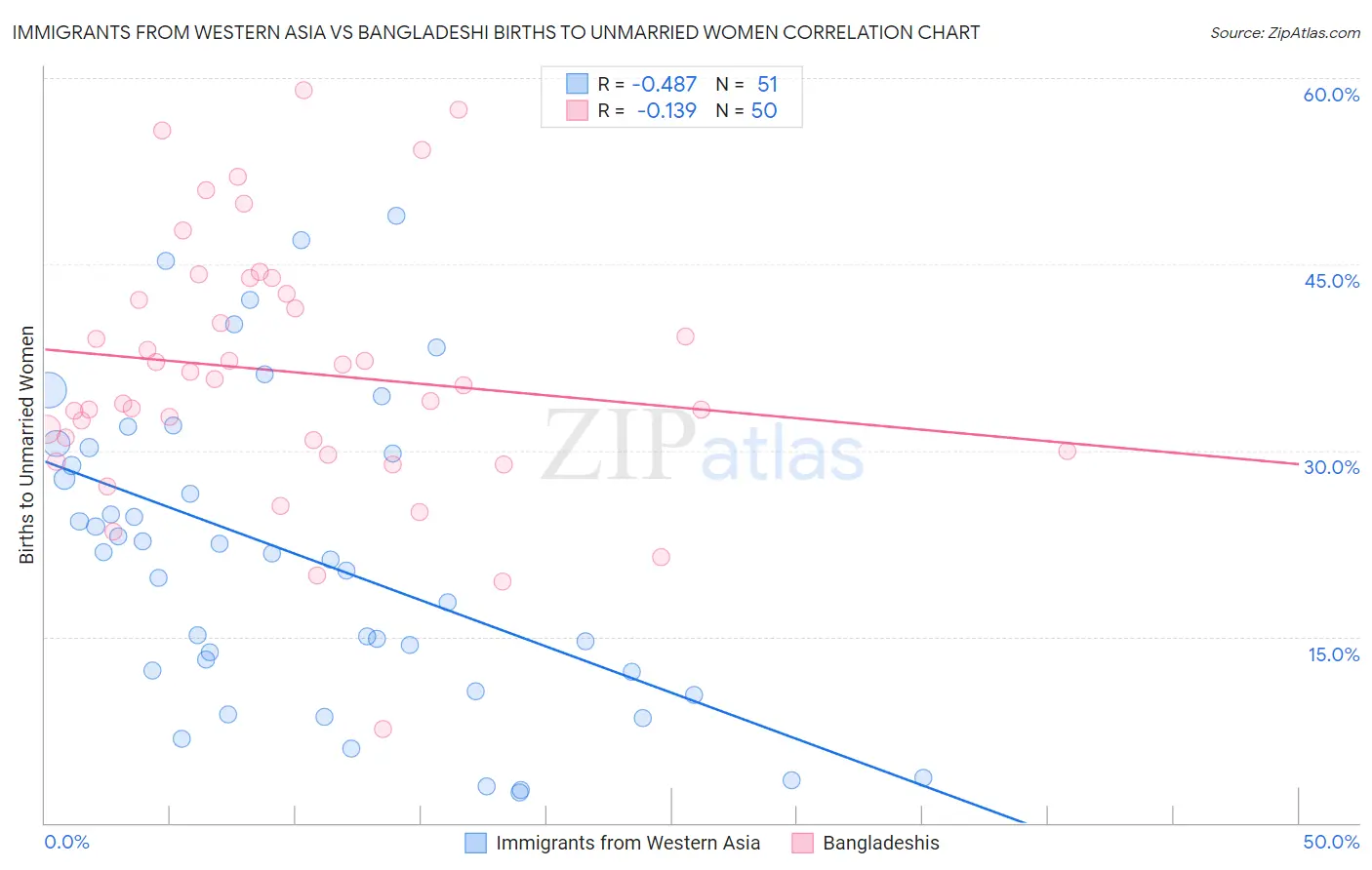 Immigrants from Western Asia vs Bangladeshi Births to Unmarried Women