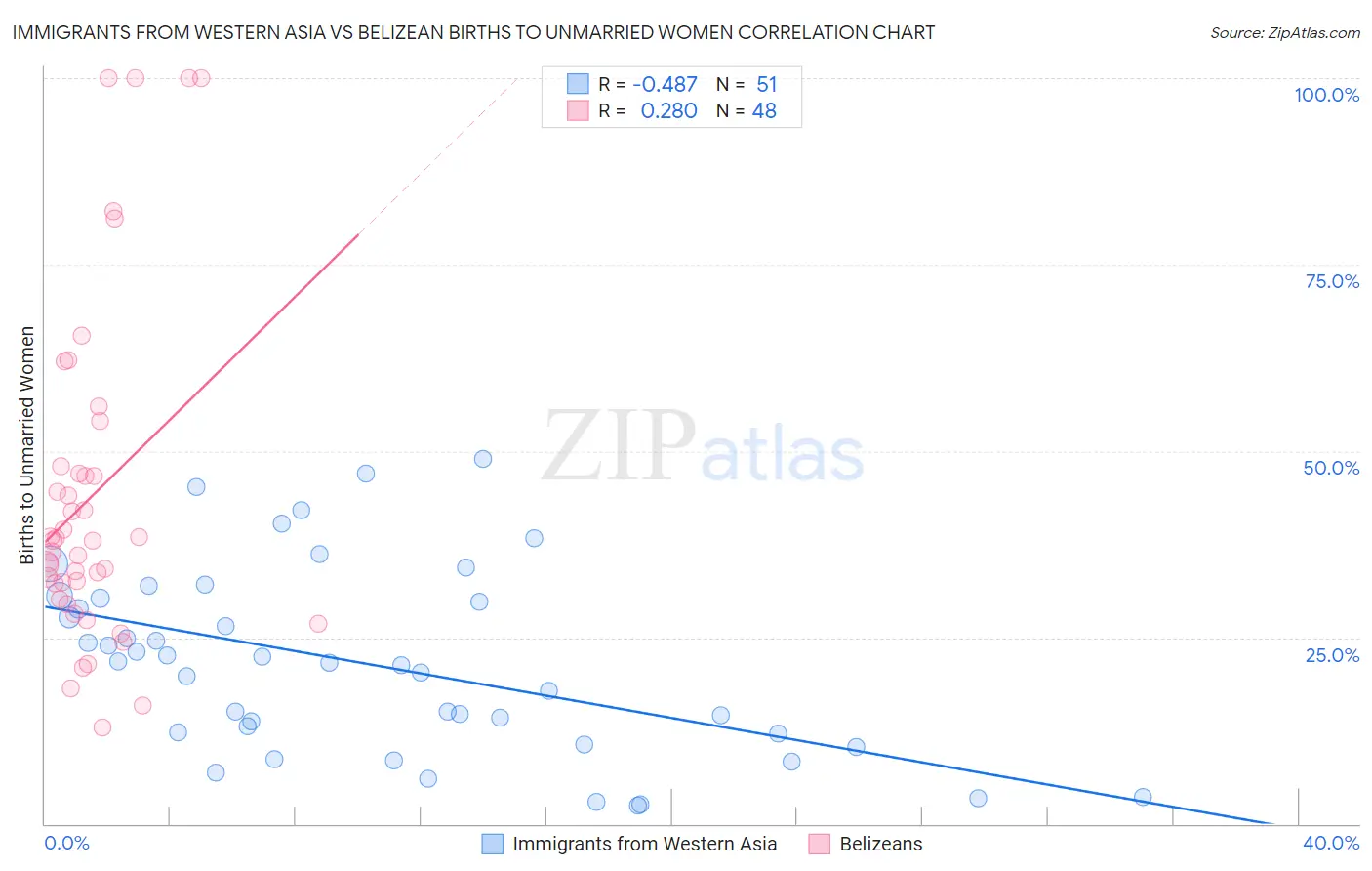 Immigrants from Western Asia vs Belizean Births to Unmarried Women