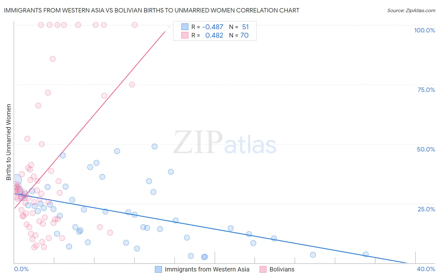 Immigrants from Western Asia vs Bolivian Births to Unmarried Women