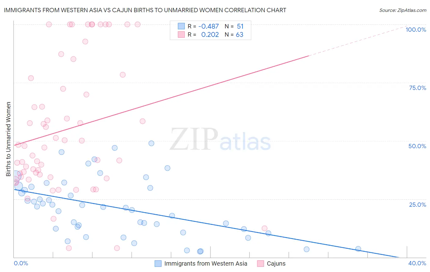 Immigrants from Western Asia vs Cajun Births to Unmarried Women