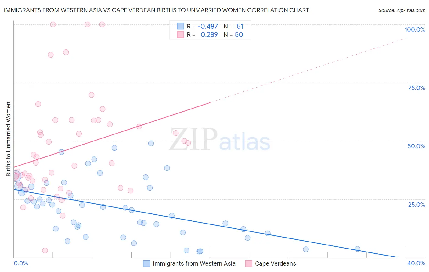 Immigrants from Western Asia vs Cape Verdean Births to Unmarried Women