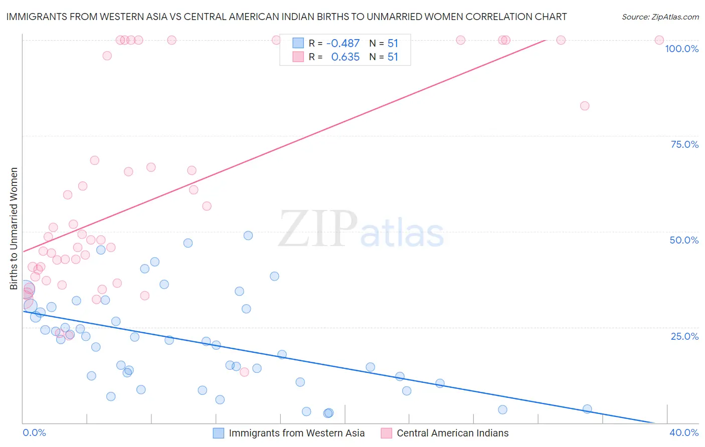 Immigrants from Western Asia vs Central American Indian Births to Unmarried Women