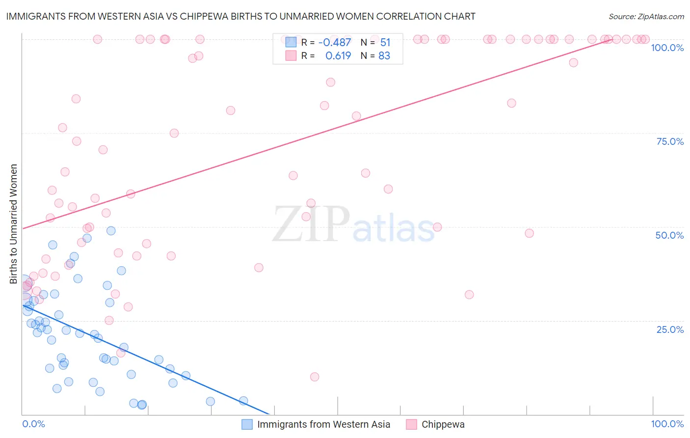 Immigrants from Western Asia vs Chippewa Births to Unmarried Women