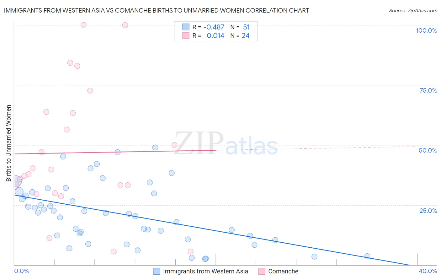 Immigrants from Western Asia vs Comanche Births to Unmarried Women