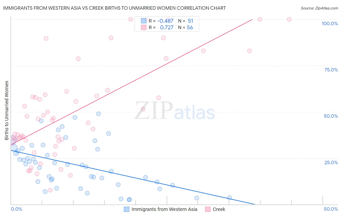 Immigrants from Western Asia vs Creek Births to Unmarried Women