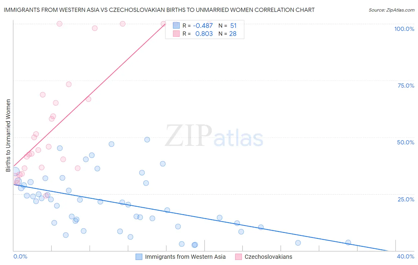 Immigrants from Western Asia vs Czechoslovakian Births to Unmarried Women