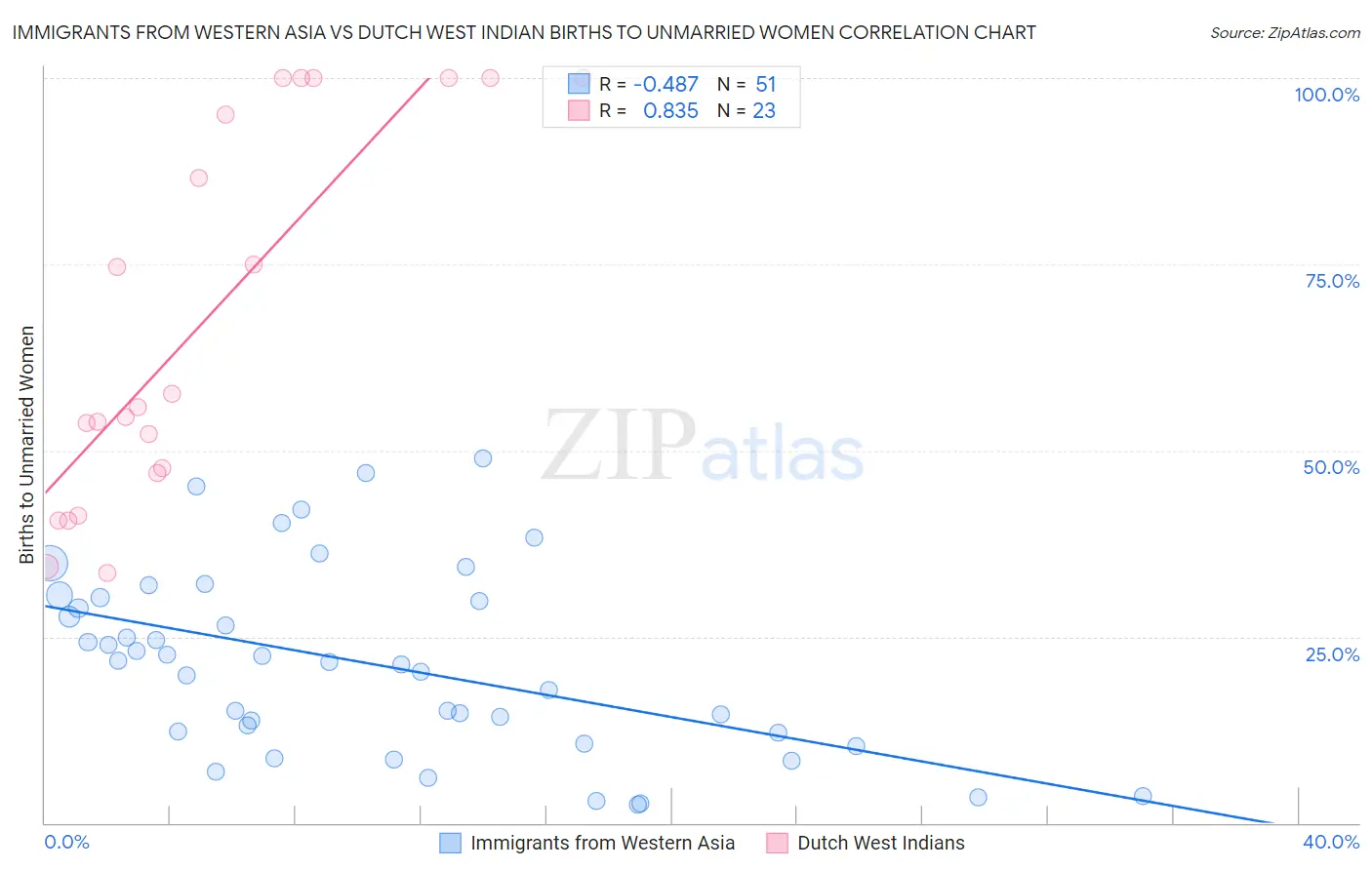 Immigrants from Western Asia vs Dutch West Indian Births to Unmarried Women