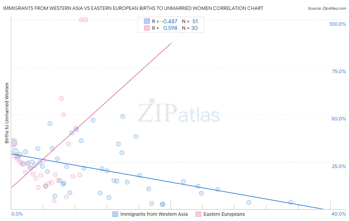 Immigrants from Western Asia vs Eastern European Births to Unmarried Women