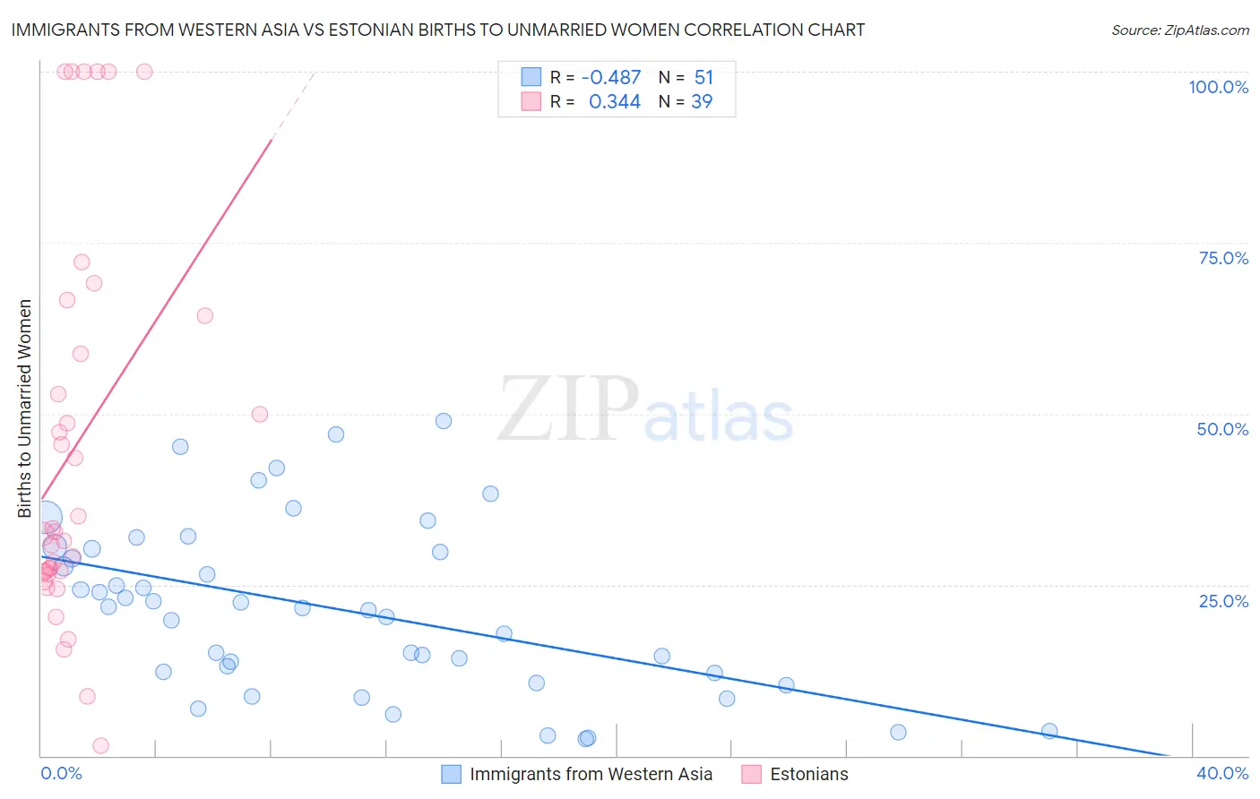 Immigrants from Western Asia vs Estonian Births to Unmarried Women