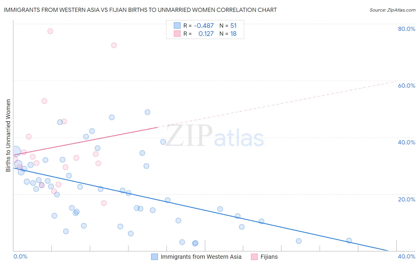 Immigrants from Western Asia vs Fijian Births to Unmarried Women