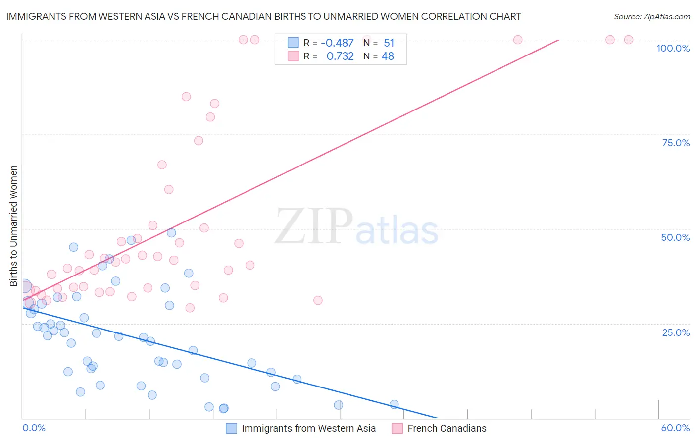 Immigrants from Western Asia vs French Canadian Births to Unmarried Women