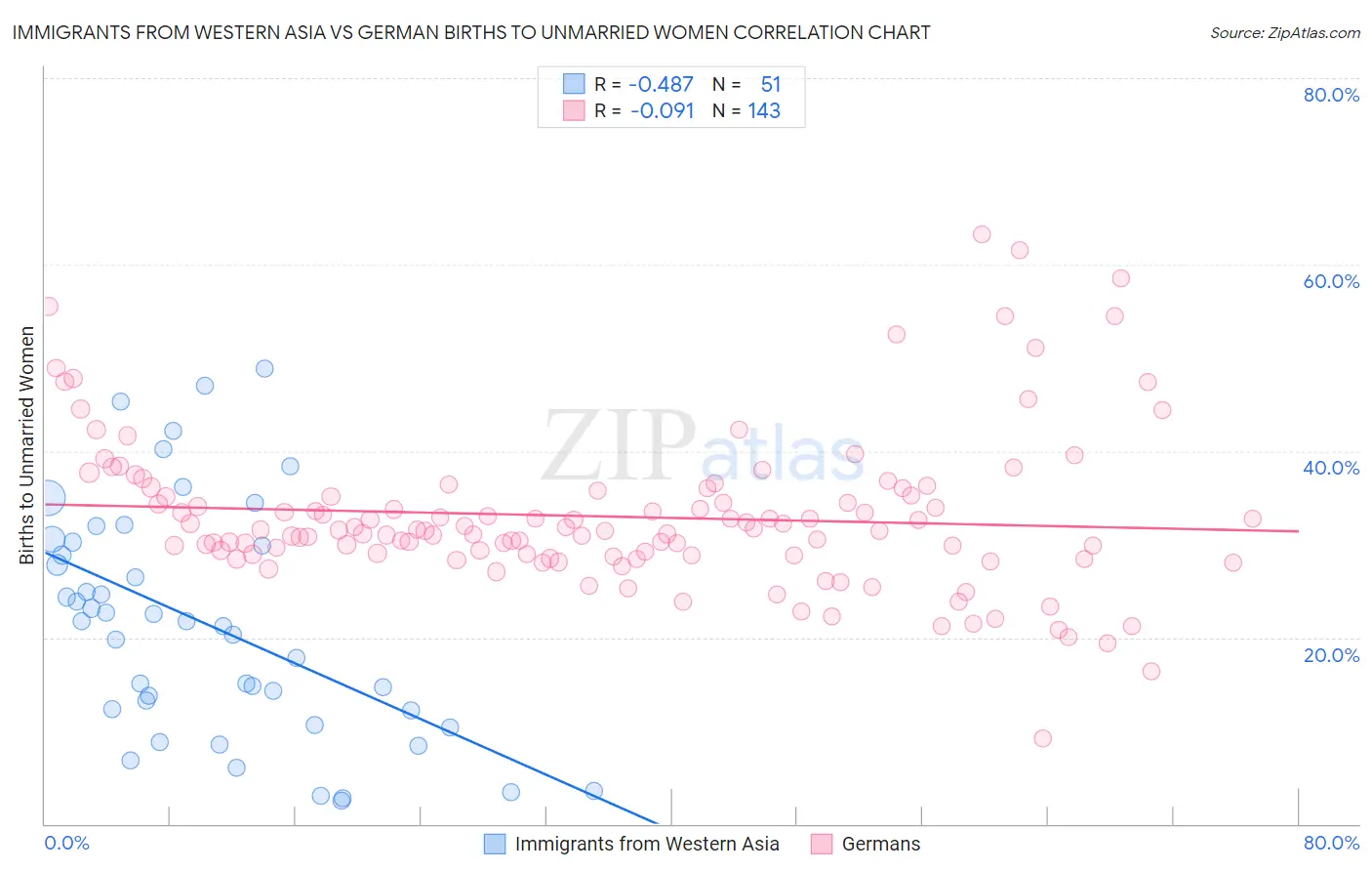 Immigrants from Western Asia vs German Births to Unmarried Women