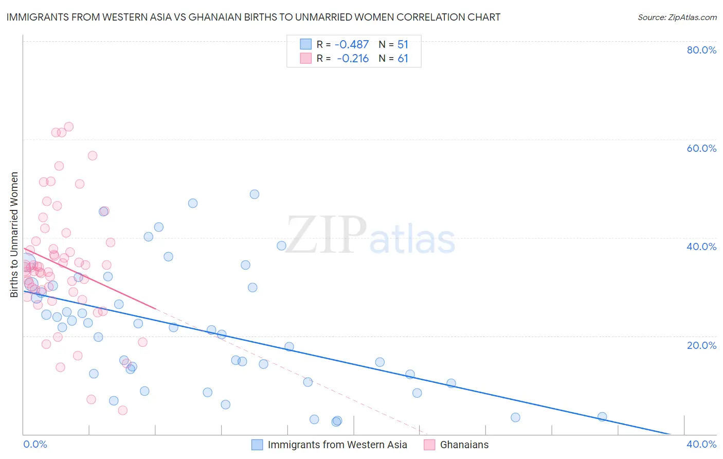 Immigrants from Western Asia vs Ghanaian Births to Unmarried Women