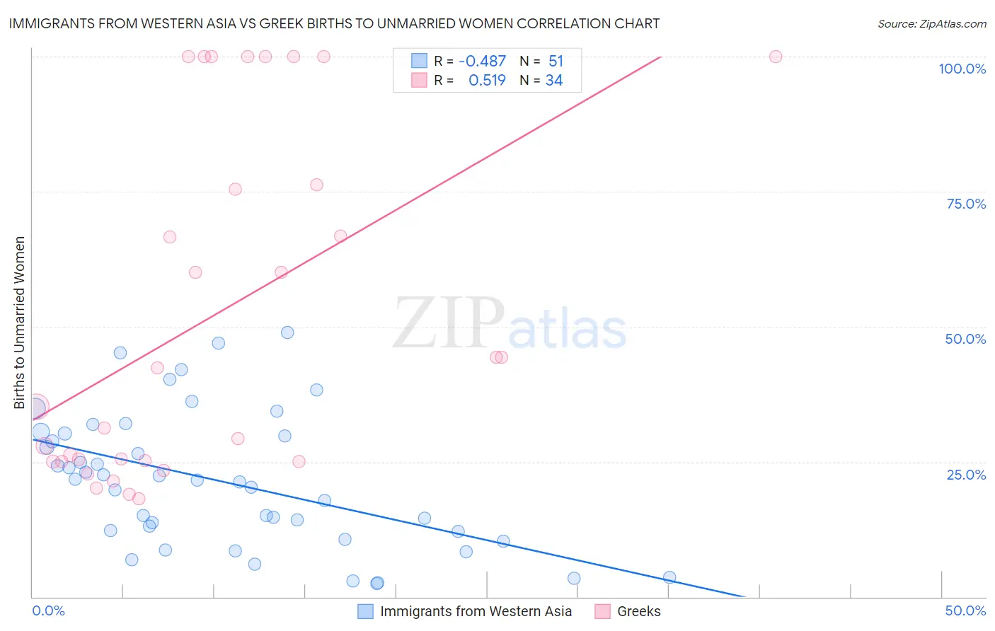 Immigrants from Western Asia vs Greek Births to Unmarried Women