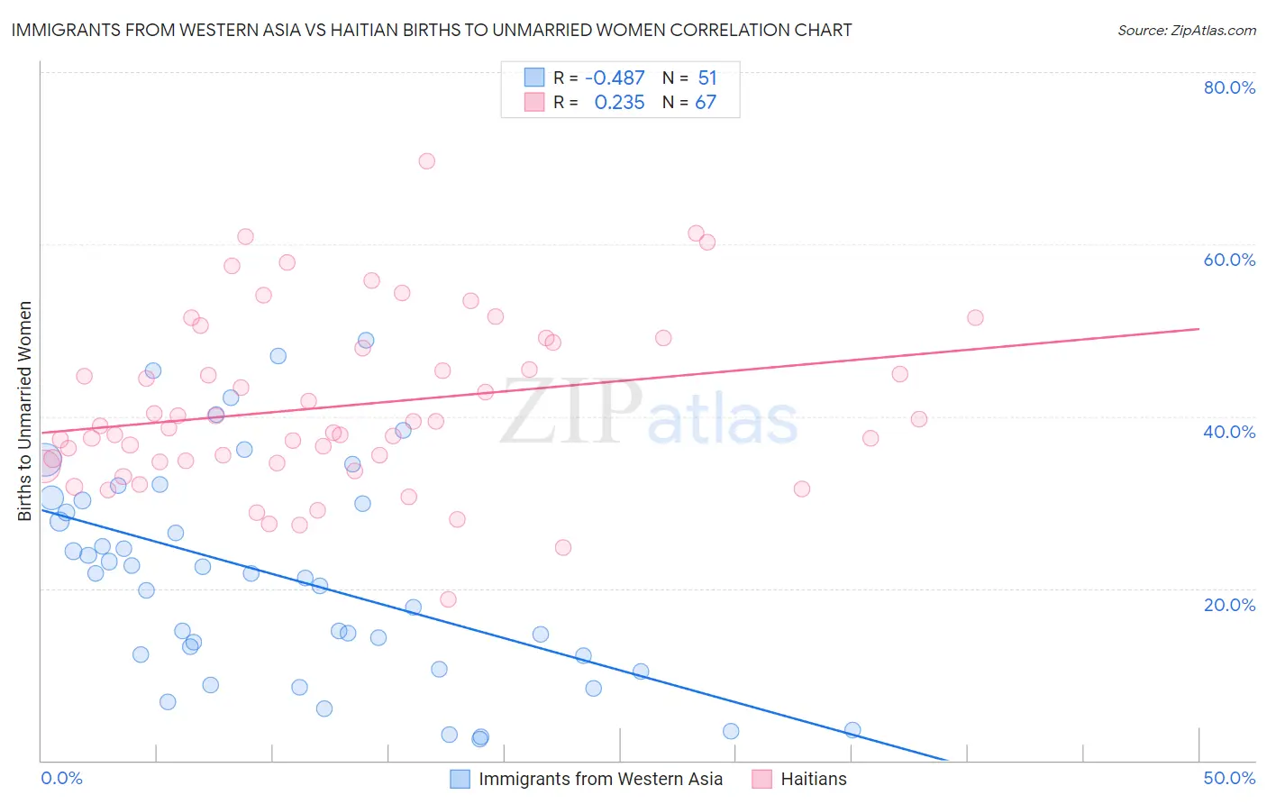 Immigrants from Western Asia vs Haitian Births to Unmarried Women