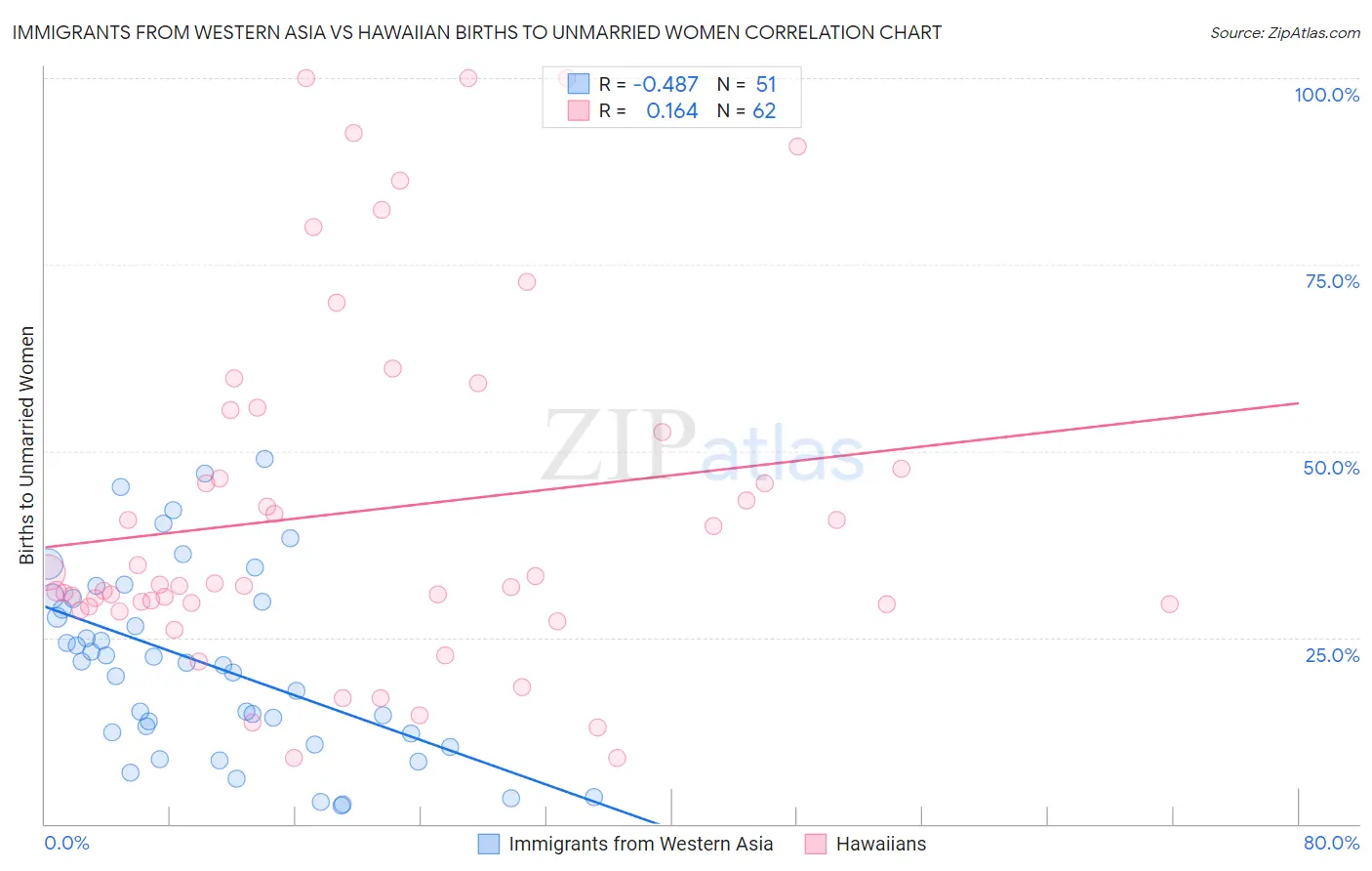 Immigrants from Western Asia vs Hawaiian Births to Unmarried Women