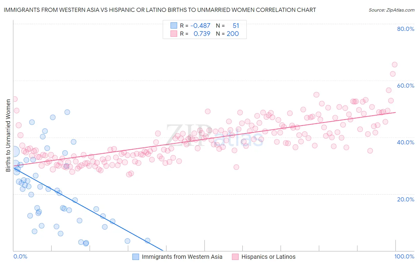 Immigrants from Western Asia vs Hispanic or Latino Births to Unmarried Women