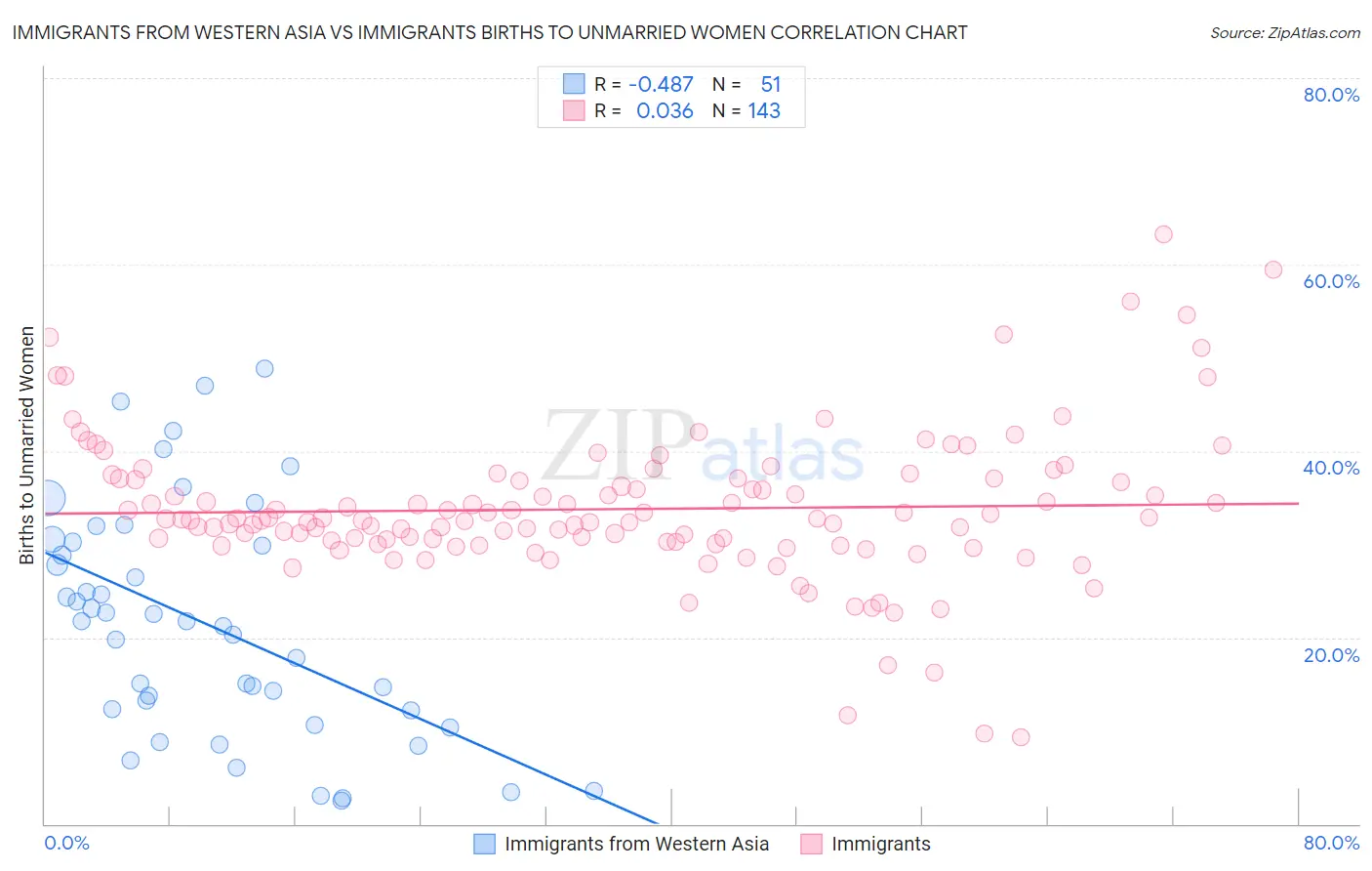 Immigrants from Western Asia vs Immigrants Births to Unmarried Women