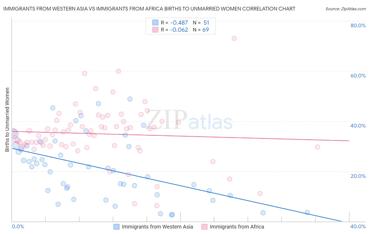 Immigrants from Western Asia vs Immigrants from Africa Births to Unmarried Women