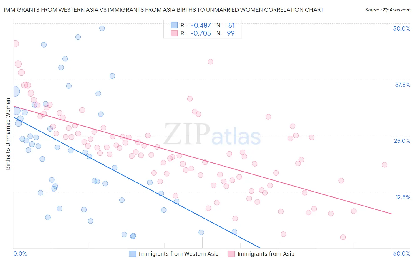 Immigrants from Western Asia vs Immigrants from Asia Births to Unmarried Women