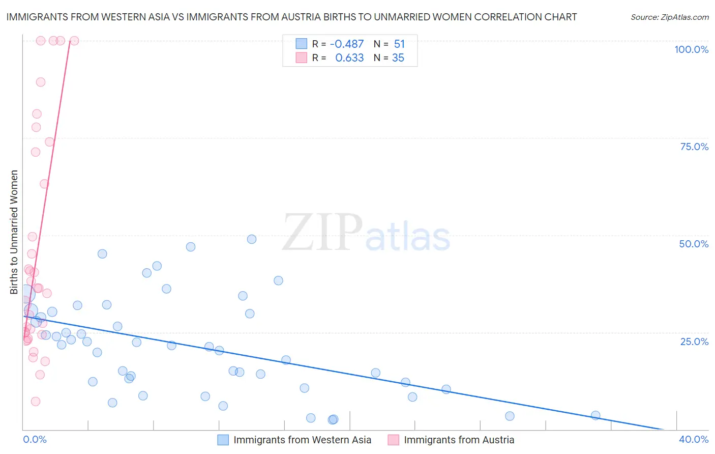 Immigrants from Western Asia vs Immigrants from Austria Births to Unmarried Women