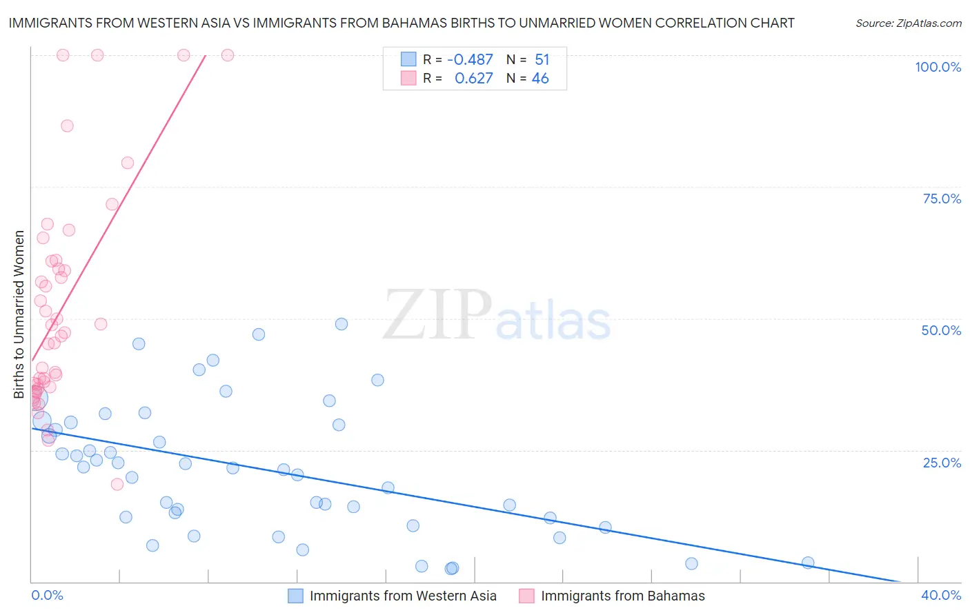 Immigrants from Western Asia vs Immigrants from Bahamas Births to Unmarried Women