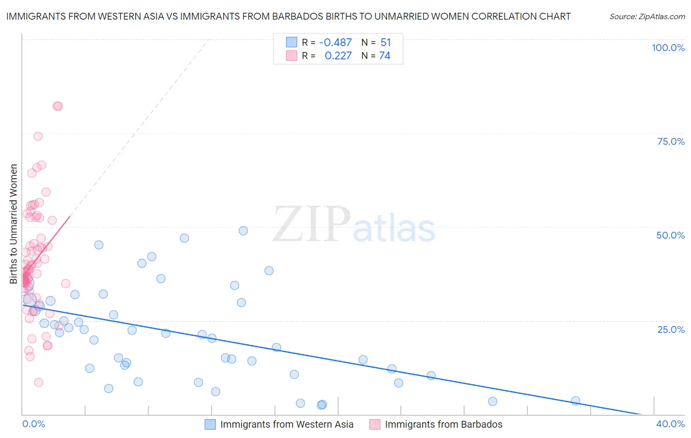 Immigrants from Western Asia vs Immigrants from Barbados Births to Unmarried Women