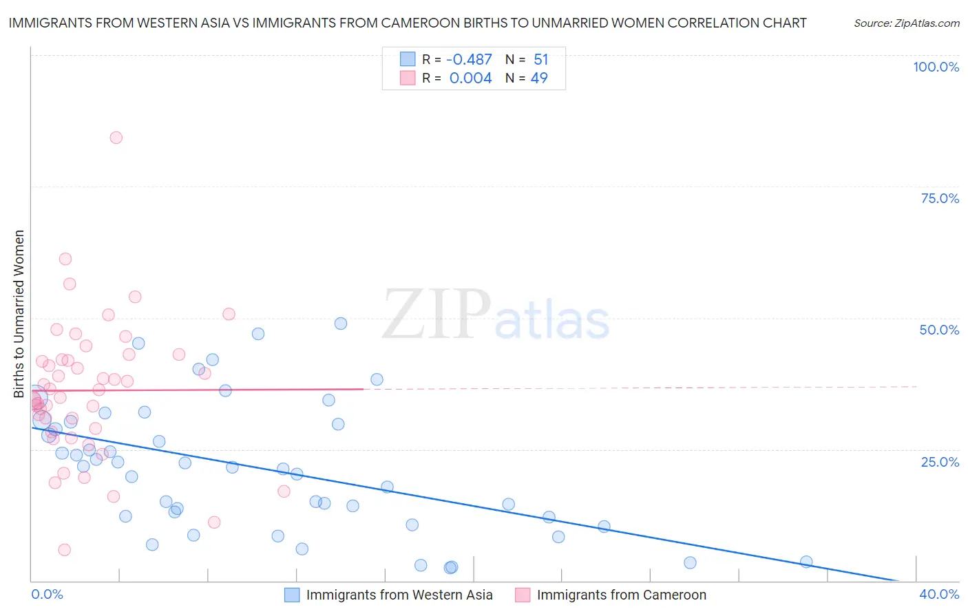 Immigrants from Western Asia vs Immigrants from Cameroon Births to Unmarried Women