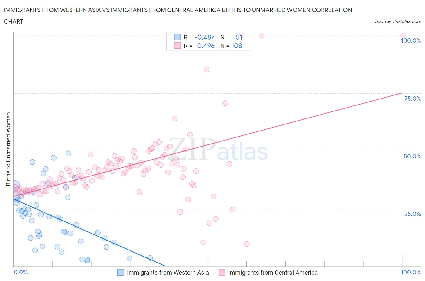 Immigrants from Western Asia vs Immigrants from Central America Births to Unmarried Women