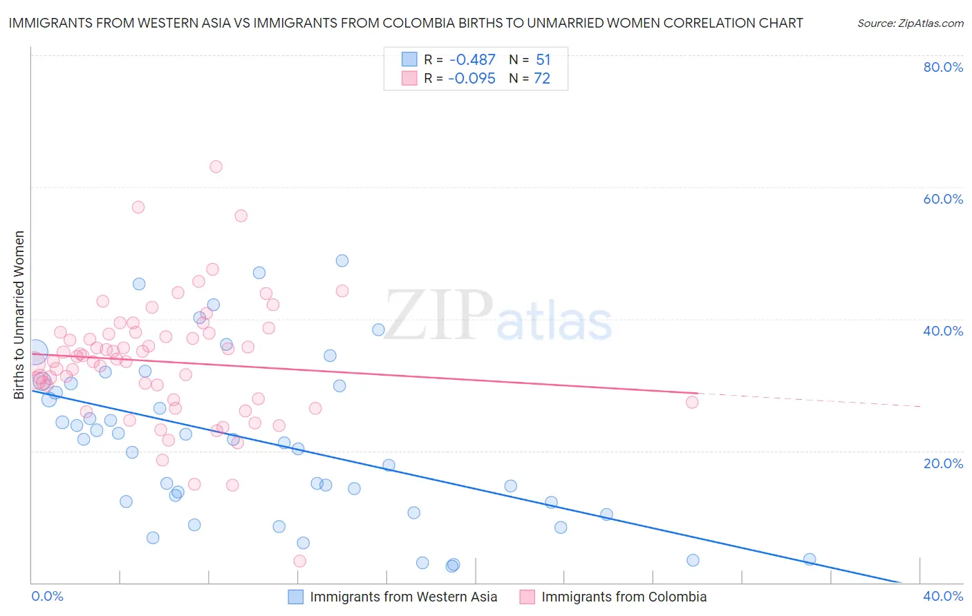 Immigrants from Western Asia vs Immigrants from Colombia Births to Unmarried Women