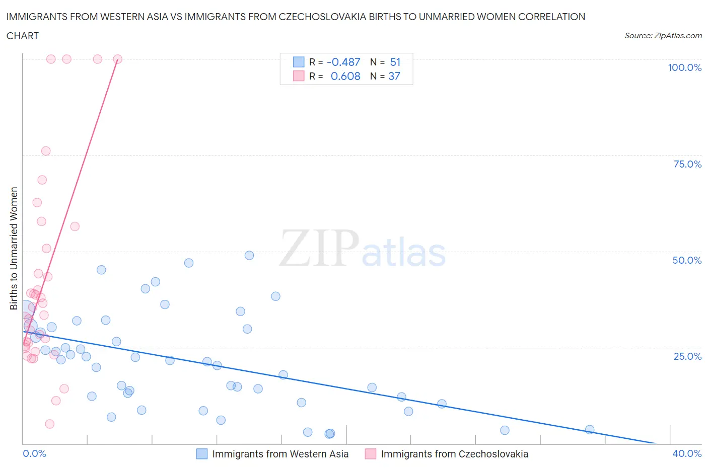 Immigrants from Western Asia vs Immigrants from Czechoslovakia Births to Unmarried Women