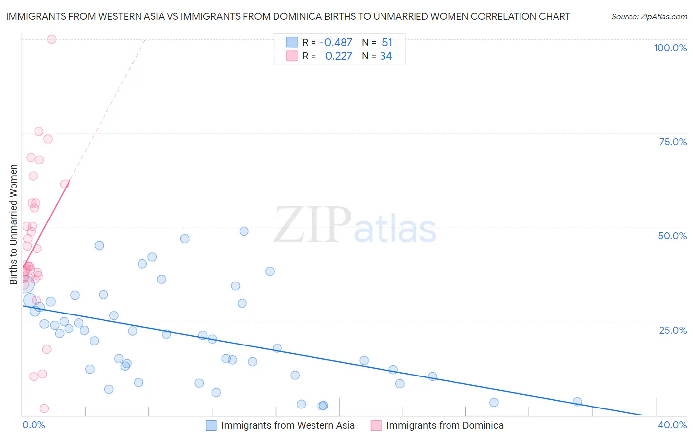 Immigrants from Western Asia vs Immigrants from Dominica Births to Unmarried Women