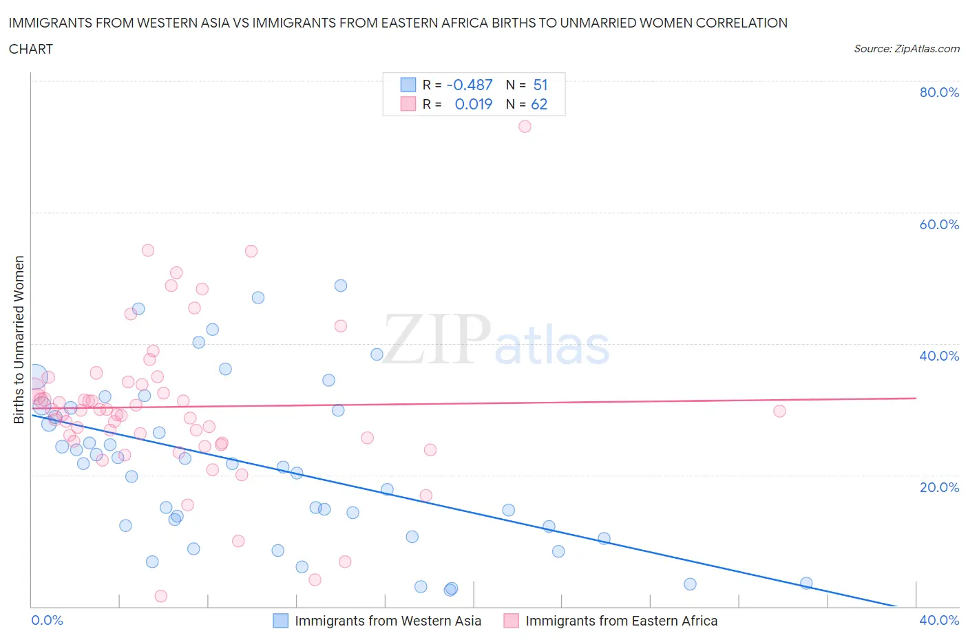 Immigrants from Western Asia vs Immigrants from Eastern Africa Births to Unmarried Women