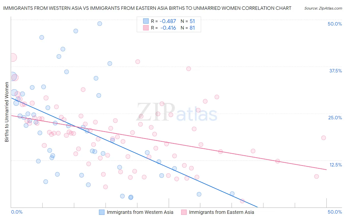 Immigrants from Western Asia vs Immigrants from Eastern Asia Births to Unmarried Women