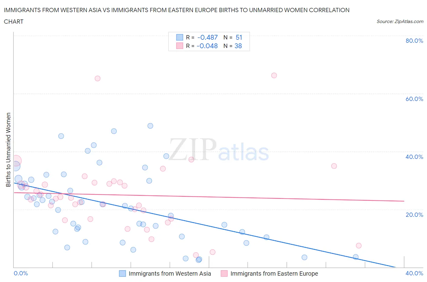 Immigrants from Western Asia vs Immigrants from Eastern Europe Births to Unmarried Women