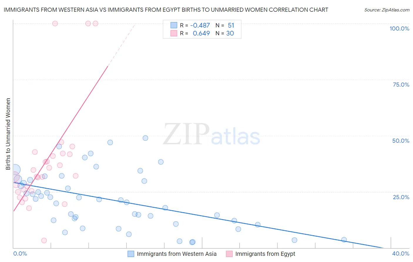 Immigrants from Western Asia vs Immigrants from Egypt Births to Unmarried Women