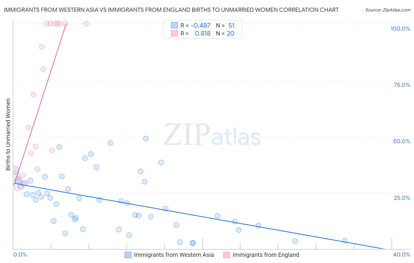 Immigrants from Western Asia vs Immigrants from England Births to Unmarried Women