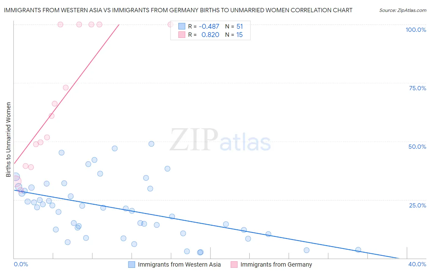 Immigrants from Western Asia vs Immigrants from Germany Births to Unmarried Women