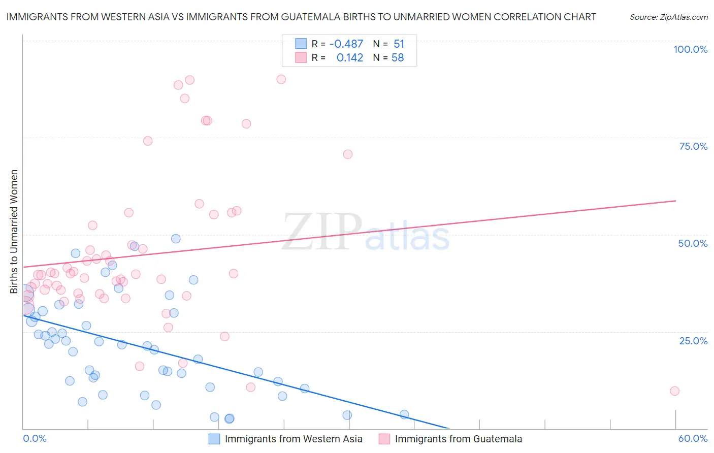 Immigrants from Western Asia vs Immigrants from Guatemala Births to Unmarried Women