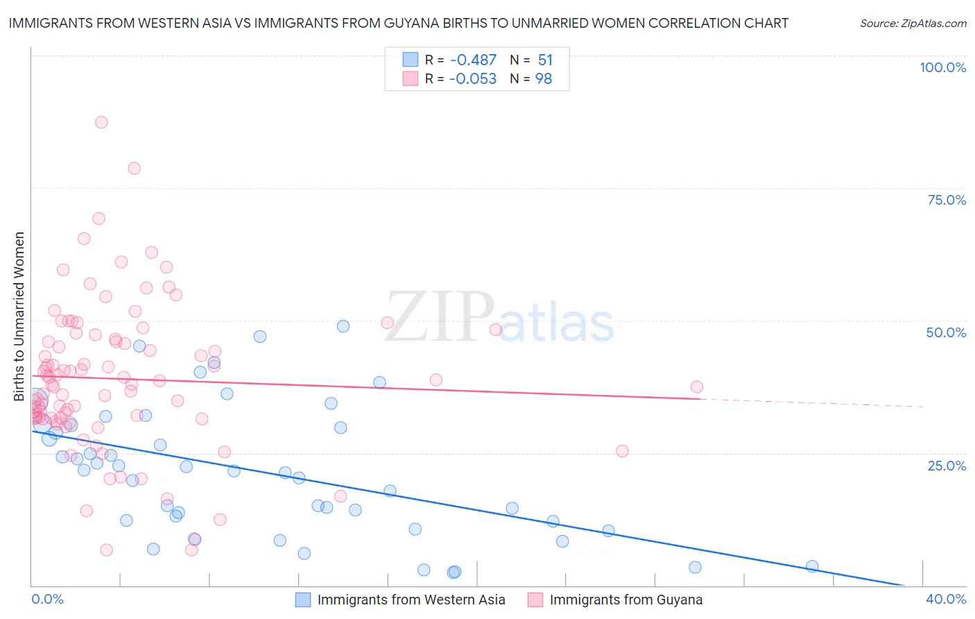 Immigrants from Western Asia vs Immigrants from Guyana Births to Unmarried Women