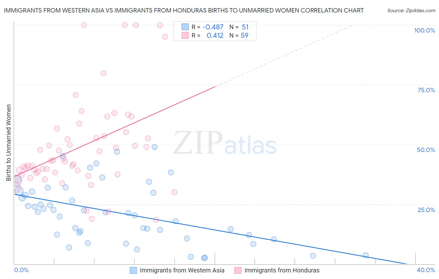 Immigrants from Western Asia vs Immigrants from Honduras Births to Unmarried Women