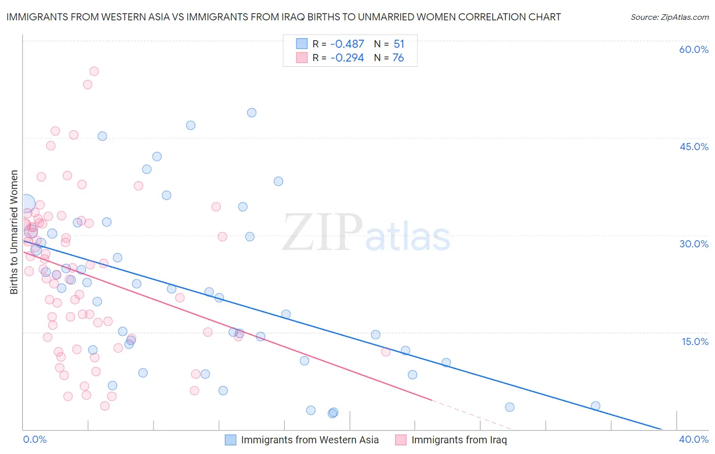 Immigrants from Western Asia vs Immigrants from Iraq Births to Unmarried Women